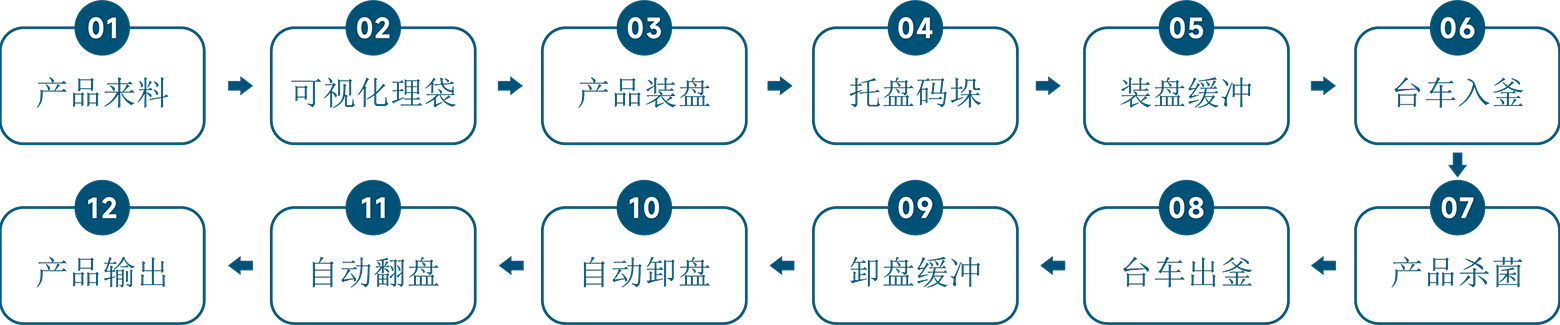 流程