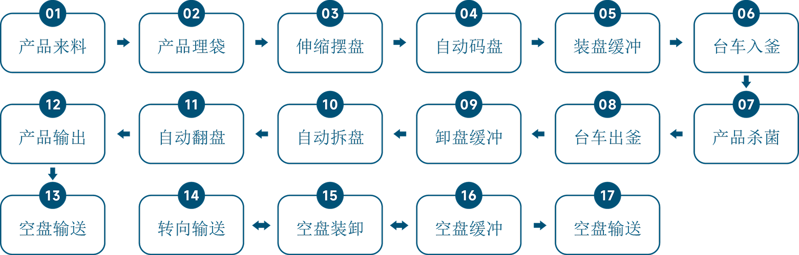 流程