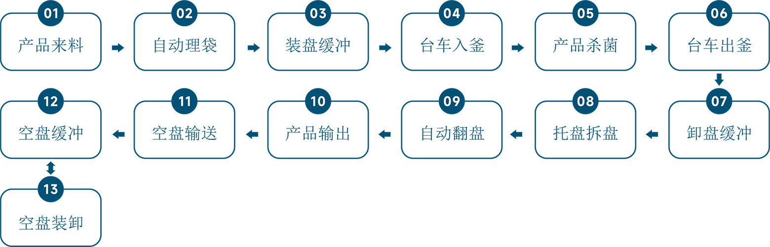流程