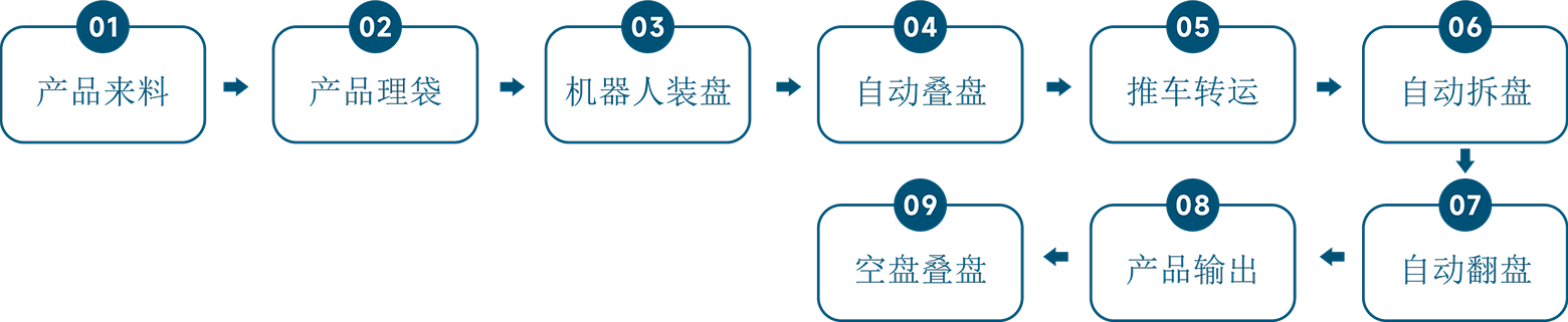流程