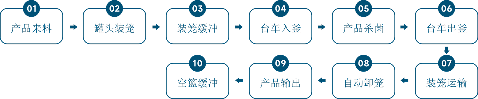 流程2